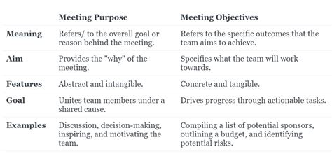 Also, stress that it will begin on time. . Which of the following is a discussion point for concept and objectives campo meeting